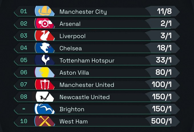 英超奪冠賠率：曼城居首 阿森納第二、利物浦第三、切爾西第四
